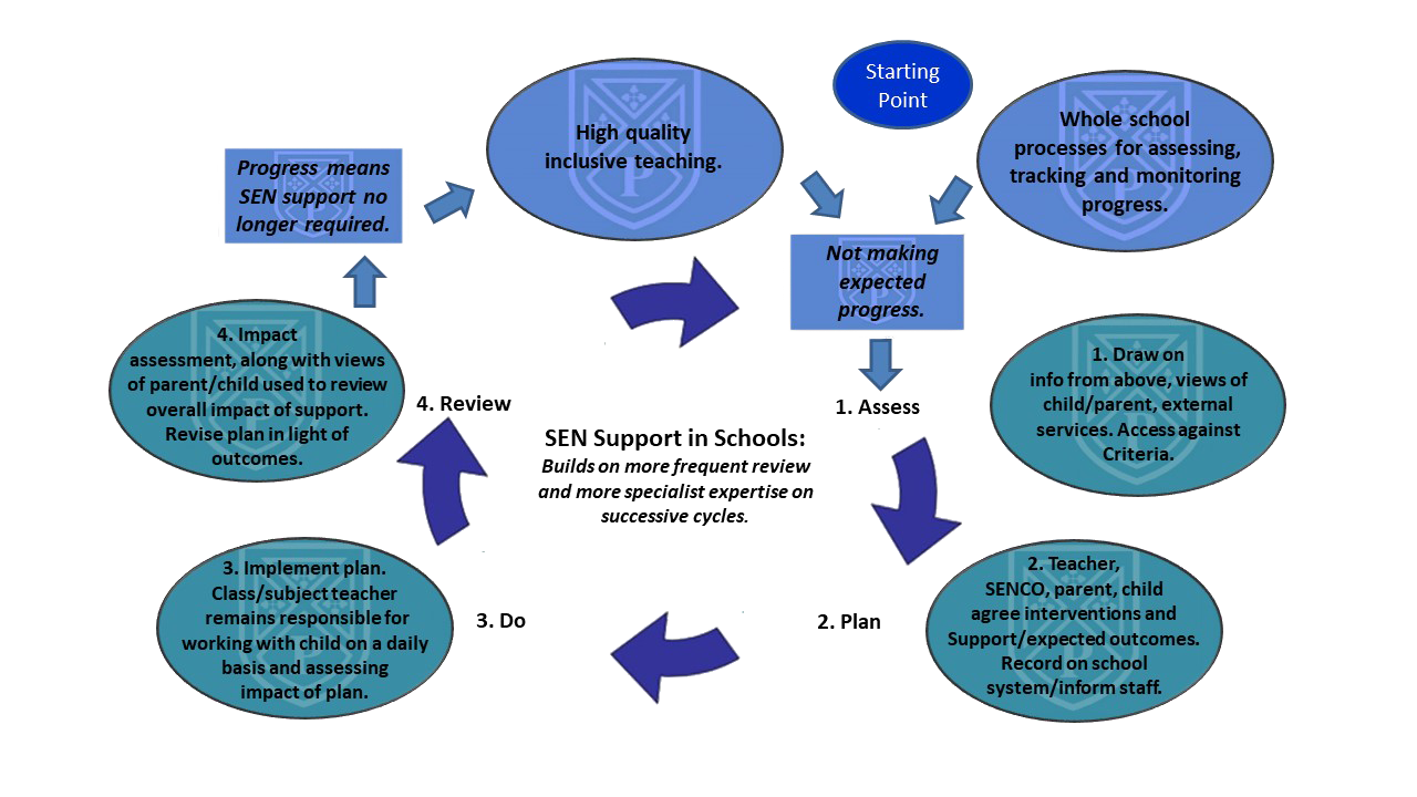 SEND_flow_diagram_-_Parkside