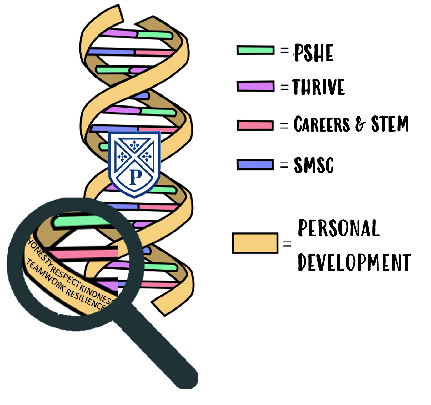 Personal Development DNA image
